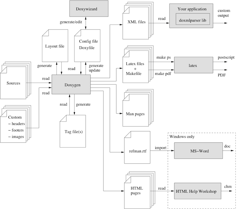 LecturesCMC/LinuxApplicationDevelopment2022/12_Documenting/infoflow.png