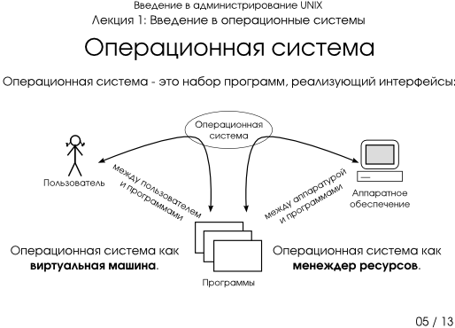 Презентация 1-05: Операционная система
