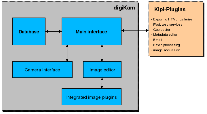 Интерфейс модулей расширения digiKam